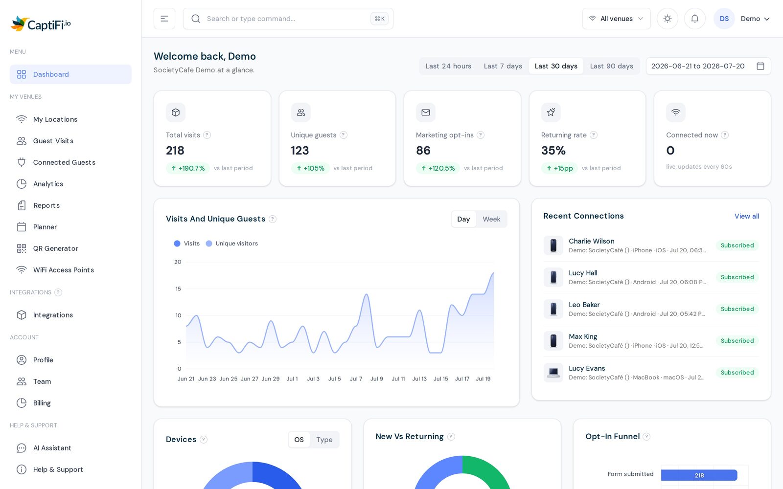 CaptiFi dashboard showing guest analytics: total visits, unique guests, marketing opt-ins, returning rate and live connections for a demo cafe