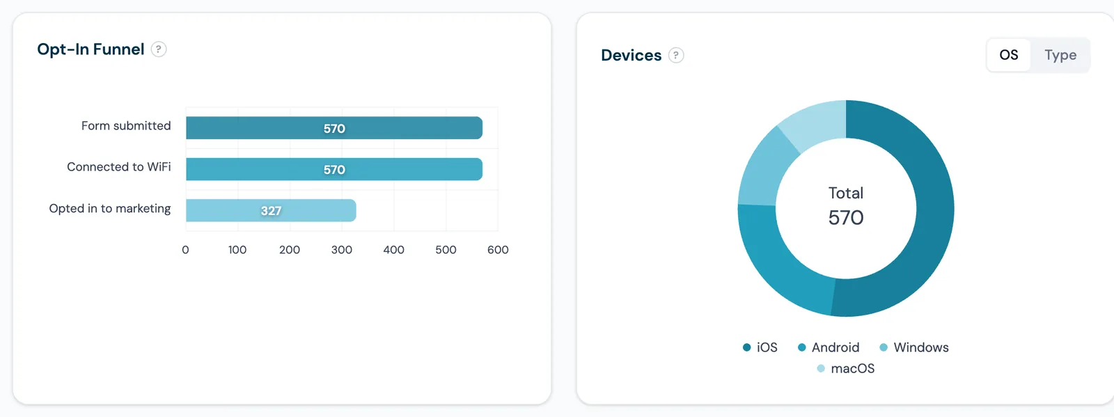 CaptiFi opt-in funnel showing form submitted, connected to WiFi and opted in to marketing, beside a device operating system breakdown doughnut chart