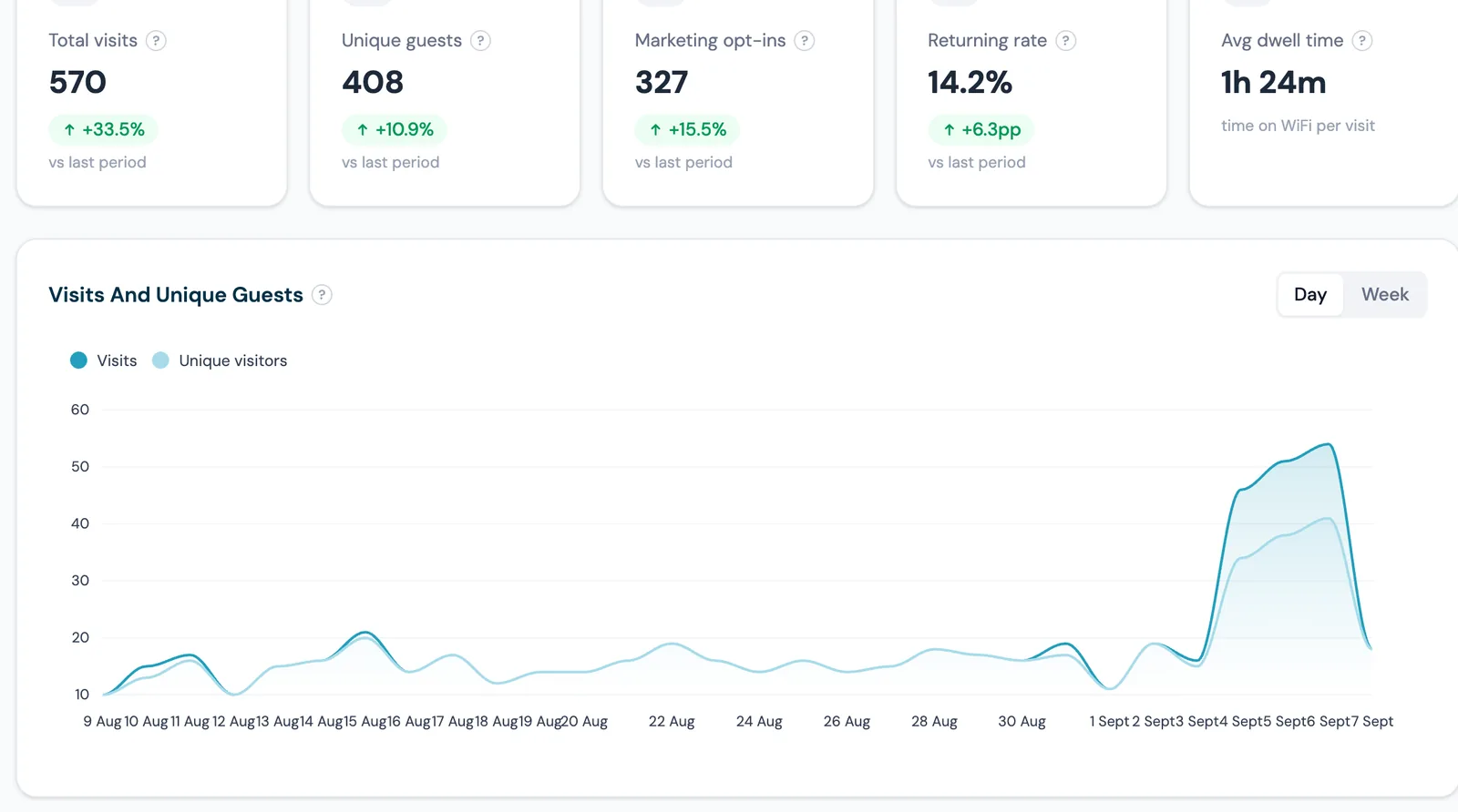 CaptiFi analytics KPI cards showing total visits, unique guests, marketing opt-ins, returning rate and average dwell time, above a visits and unique guests trend chart
